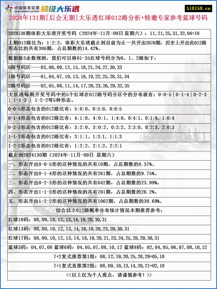 2024年131期[后会无期]大乐透红球012路分析+特邀专家参考蓝球号码