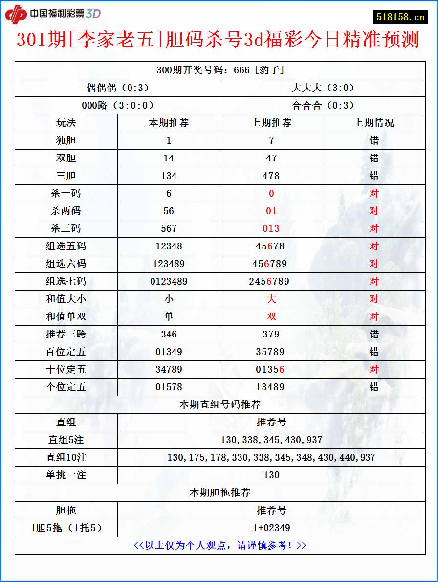 301期[李家老五]胆码杀号3d福彩今日精准预测