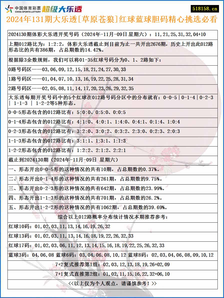 2024年131期大乐透[草原苍狼]红球蓝球胆码精心挑选必看