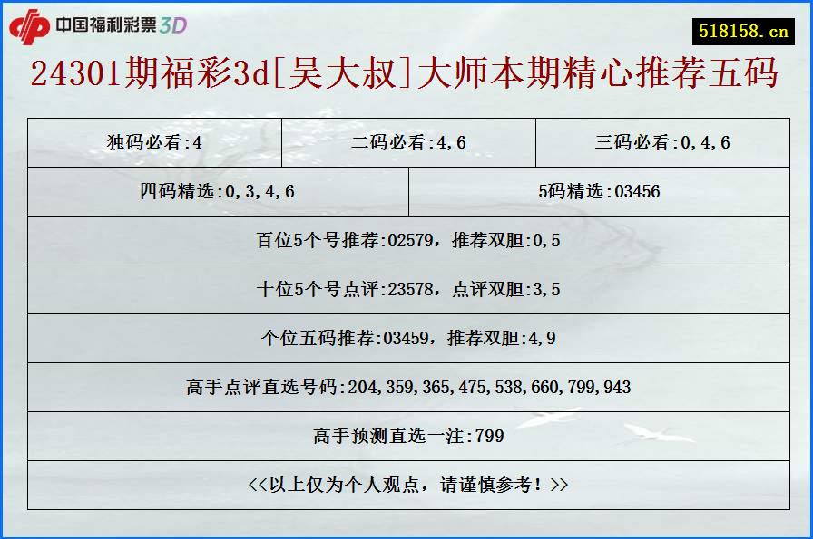 24301期福彩3d[吴大叔]大师本期精心推荐五码