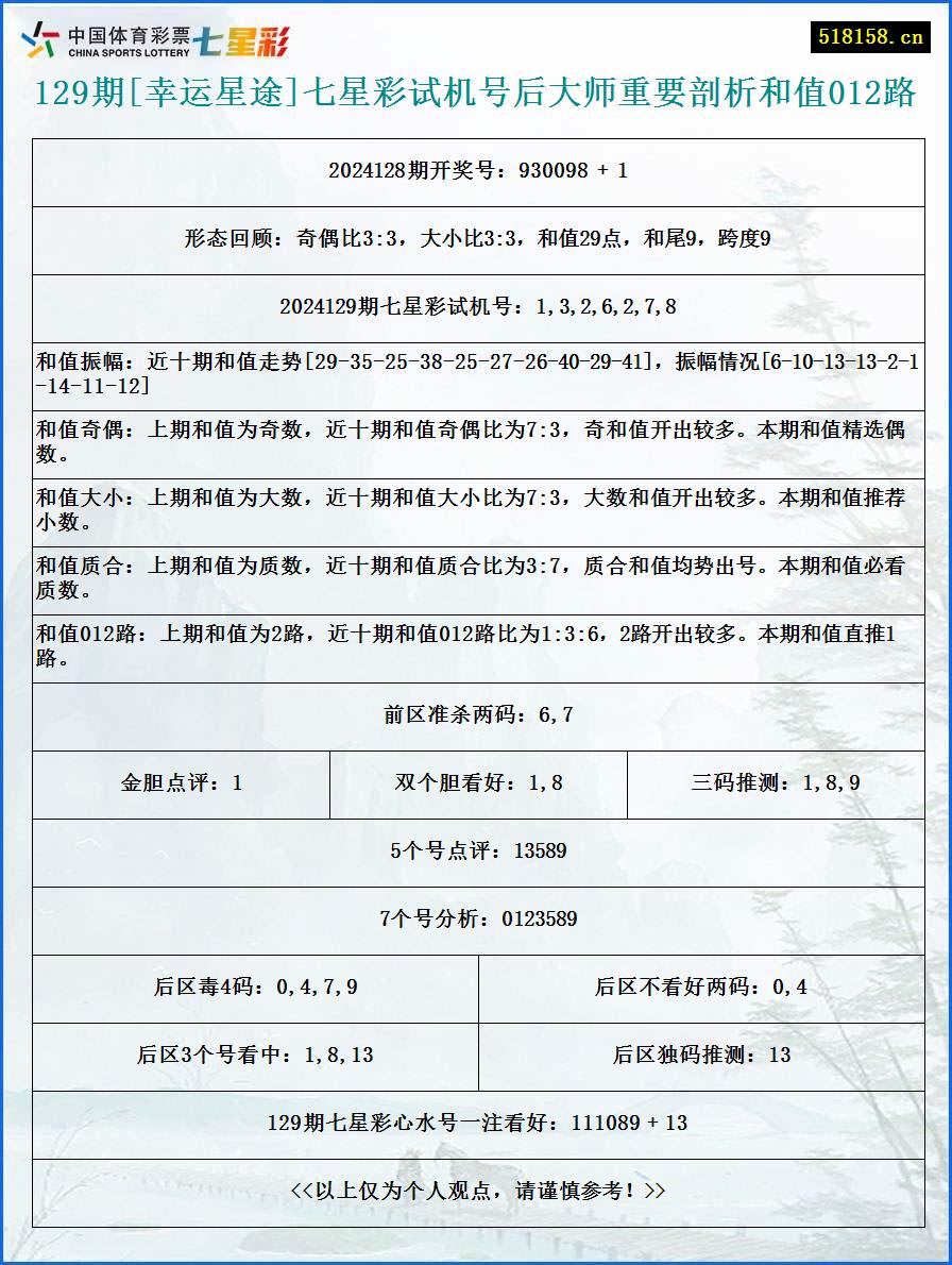 129期[幸运星途]七星彩试机号后大师重要剖析和值012路