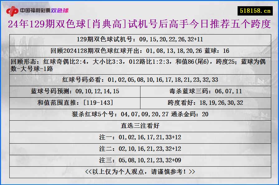 24年129期双色球[肖典高]试机号后高手今日推荐五个跨度