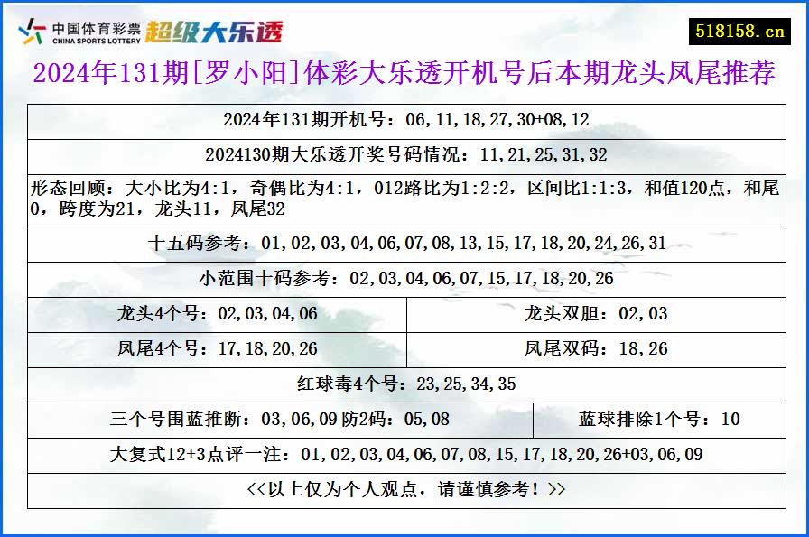 2024年131期[罗小阳]体彩大乐透开机号后本期龙头凤尾推荐