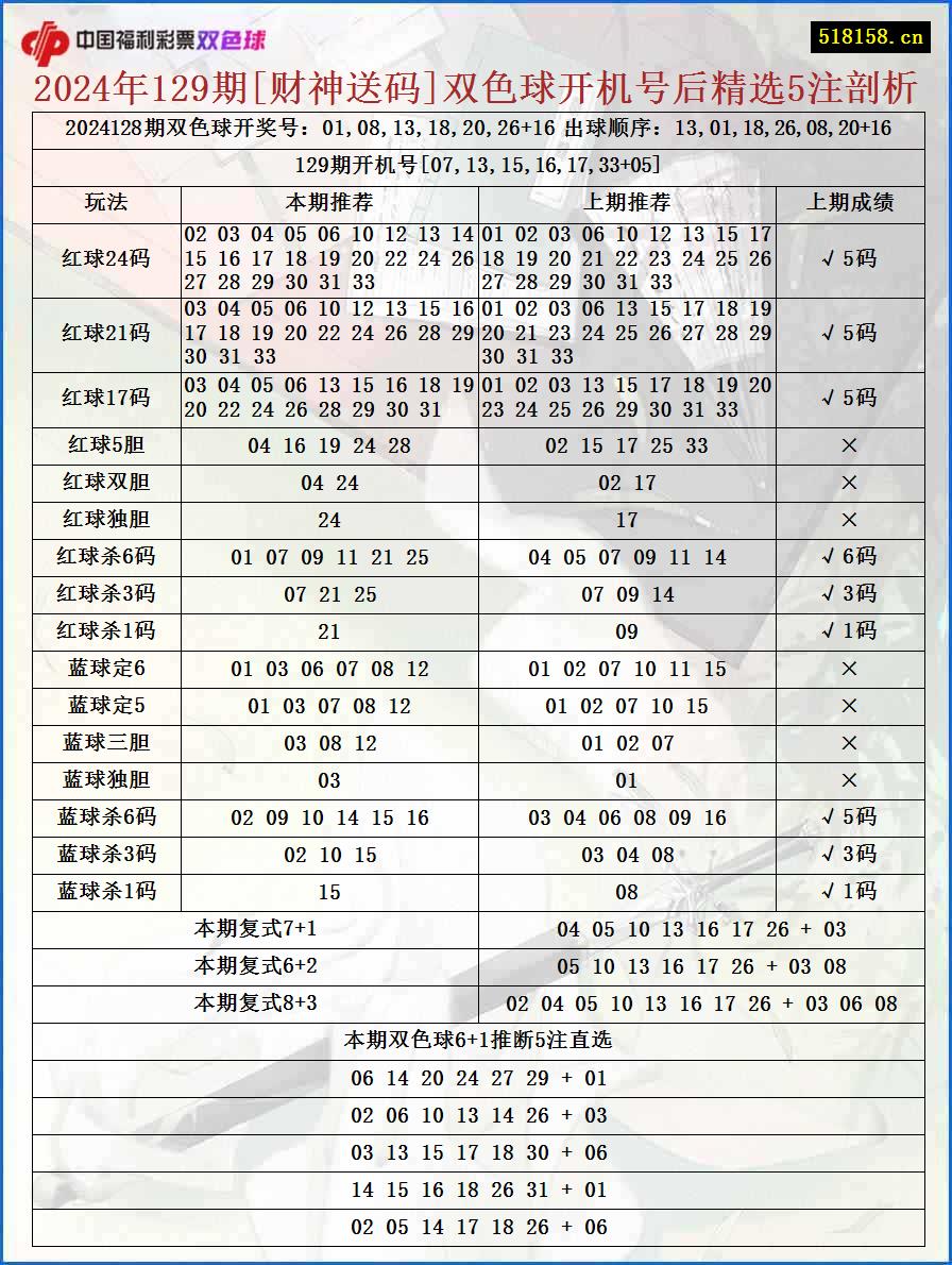 2024年129期[财神送码]双色球开机号后精选5注剖析