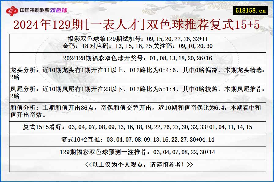 2024年129期[一表人才]双色球推荐复式15+5