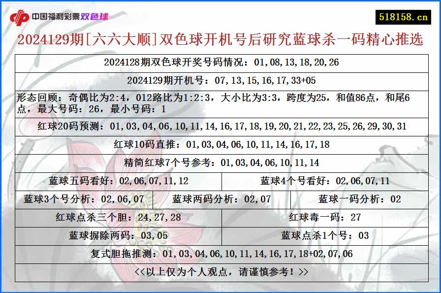 2024129期[六六大顺]双色球开机号后研究蓝球杀一码精心推选