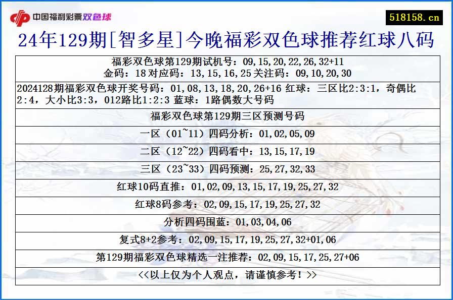 24年129期[智多星]今晚福彩双色球推荐红球八码