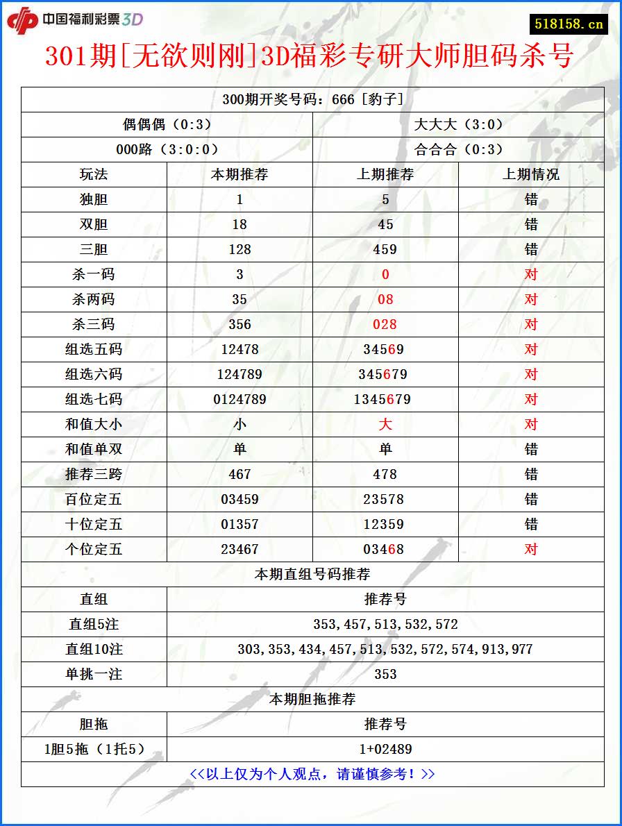 301期[无欲则刚]3D福彩专研大师胆码杀号