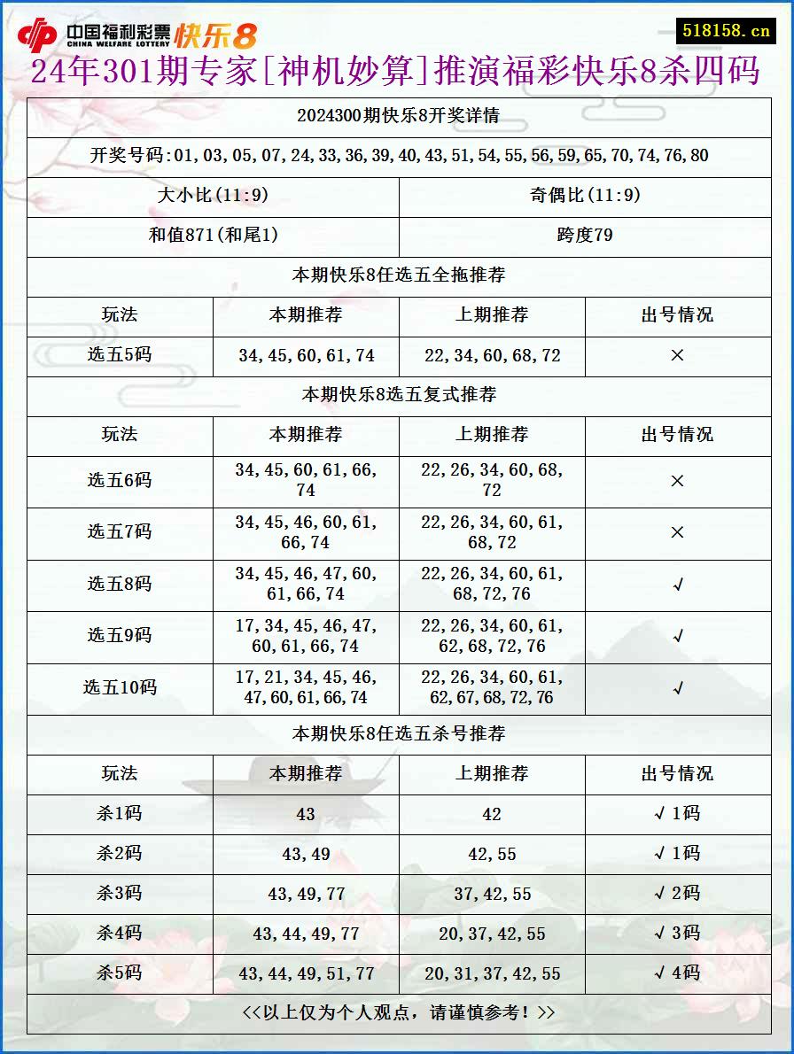 24年301期专家[神机妙算]推演福彩快乐8杀四码