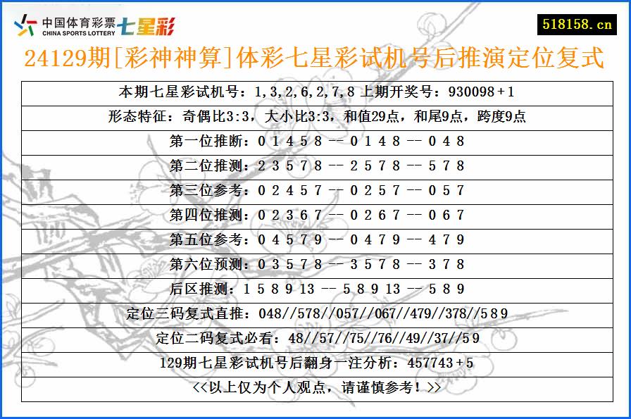 24129期[彩神神算]体彩七星彩试机号后推演定位复式