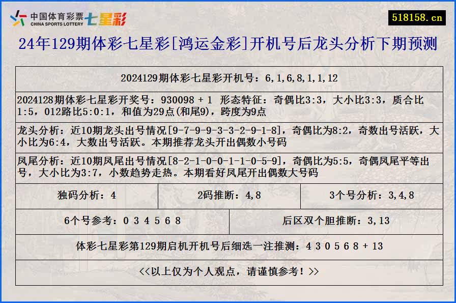 24年129期体彩七星彩[鸿运金彩]开机号后龙头分析下期预测