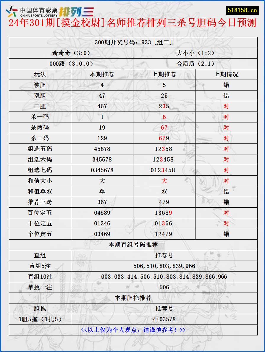 24年301期[摸金校尉]名师推荐排列三杀号胆码今日预测