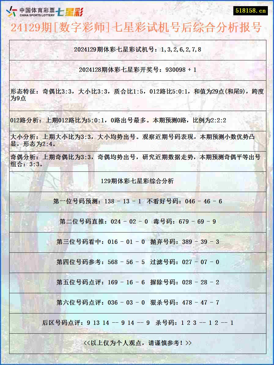 24129期[数字彩师]七星彩试机号后综合分析报号