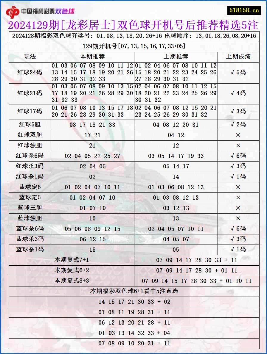 2024129期[龙彩居士]双色球开机号后推荐精选5注