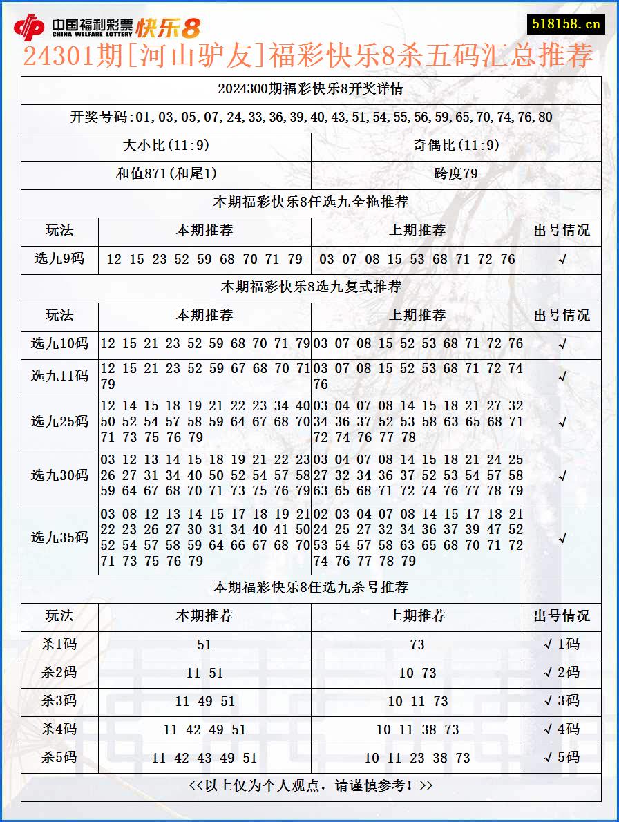 24301期[河山驴友]福彩快乐8杀五码汇总推荐