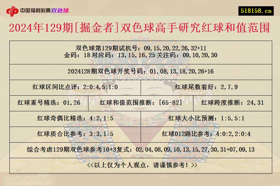 2024年129期[掘金者]双色球高手研究红球和值范围