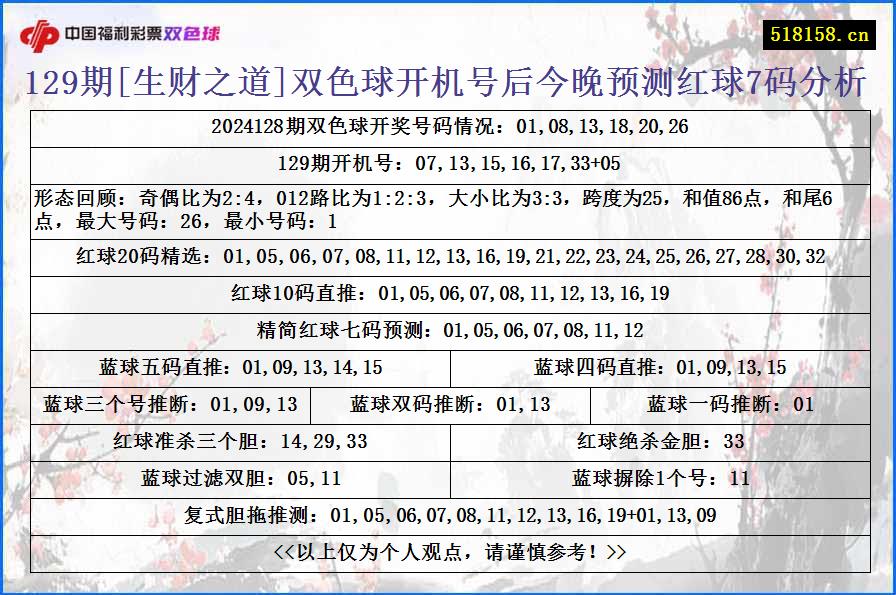 129期[生财之道]双色球开机号后今晚预测红球7码分析