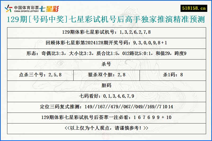 129期[号码中奖]七星彩试机号后高手独家推演精准预测