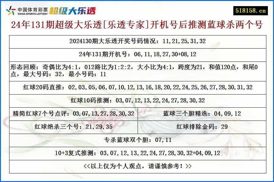 24年131期超级大乐透[乐透专家]开机号后推测蓝球杀两个号