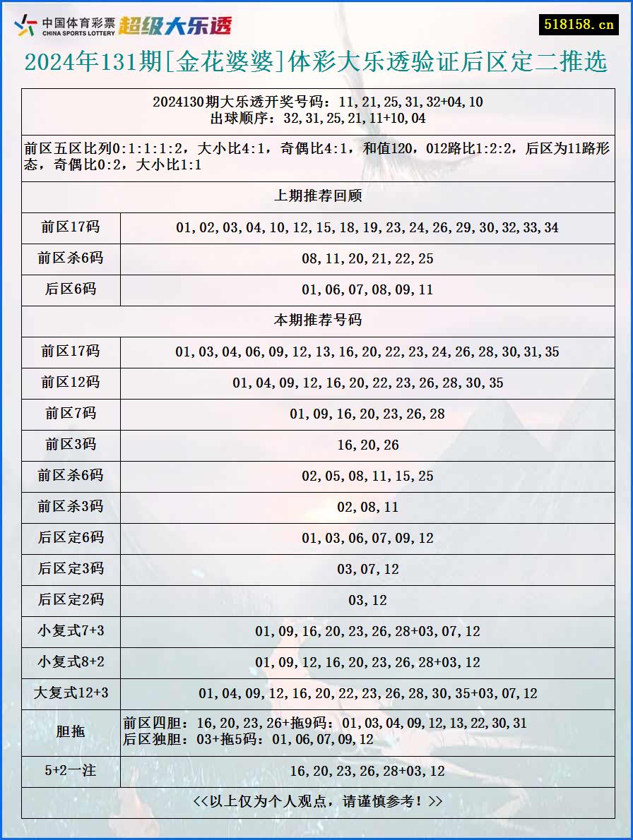 2024年131期[金花婆婆]体彩大乐透验证后区定二推选