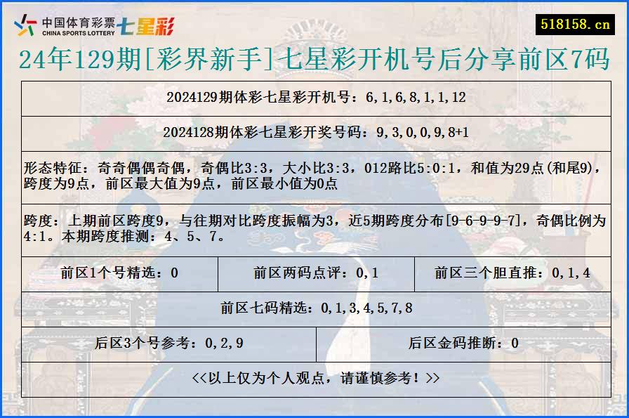 24年129期[彩界新手]七星彩开机号后分享前区7码