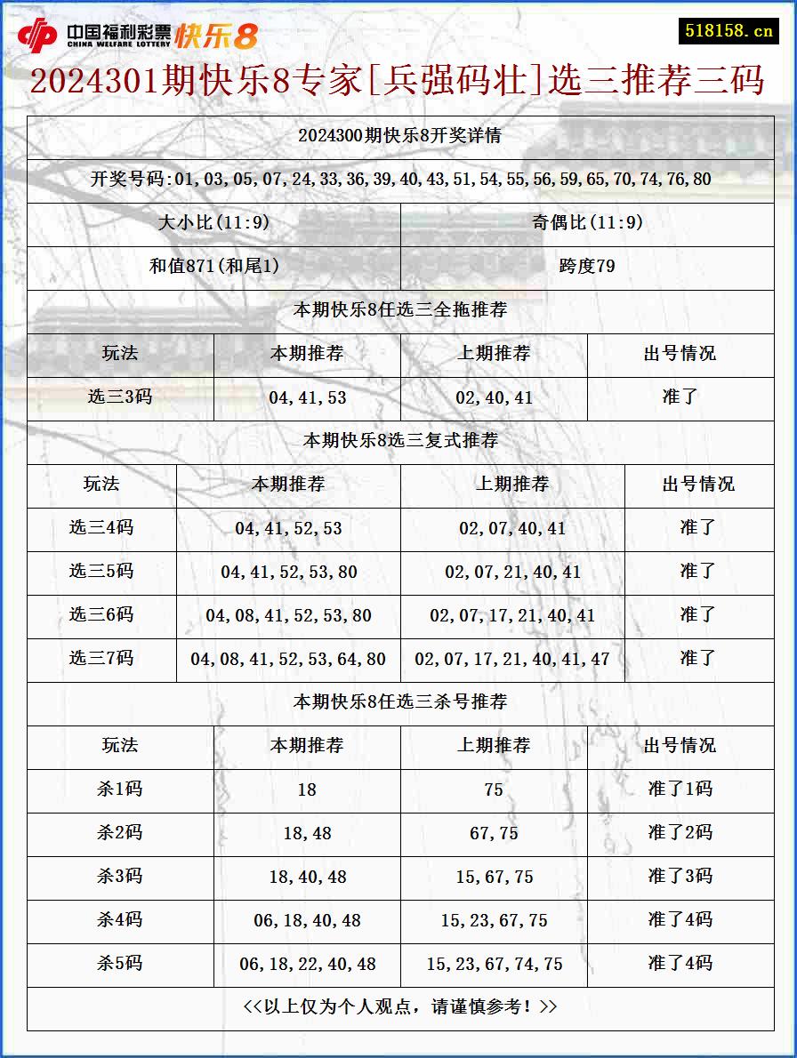 2024301期快乐8专家[兵强码壮]选三推荐三码