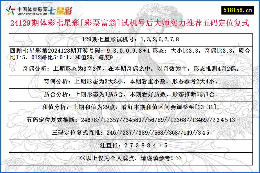 24129期体彩七星彩[彩票富翁]试机号后大师实力推荐五码定位复式