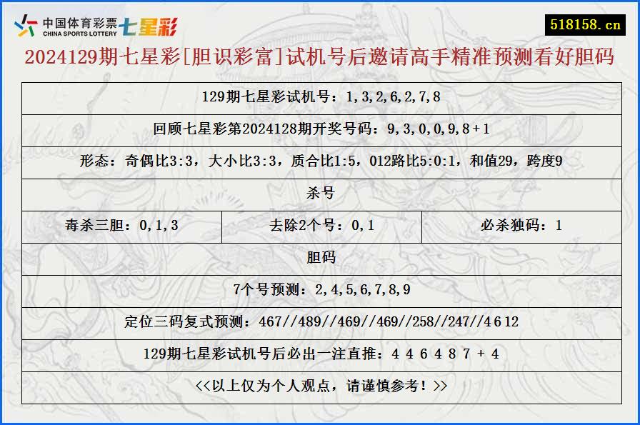 2024129期七星彩[胆识彩富]试机号后邀请高手精准预测看好胆码