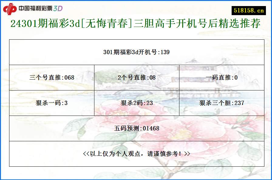 24301期福彩3d[无悔青春]三胆高手开机号后精选推荐