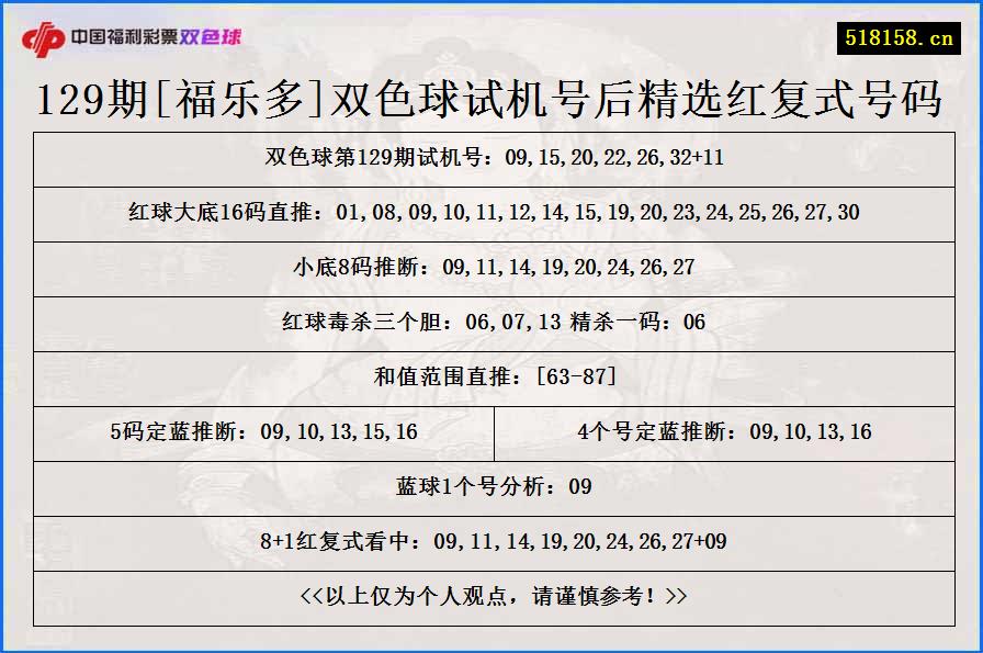 129期[福乐多]双色球试机号后精选红复式号码