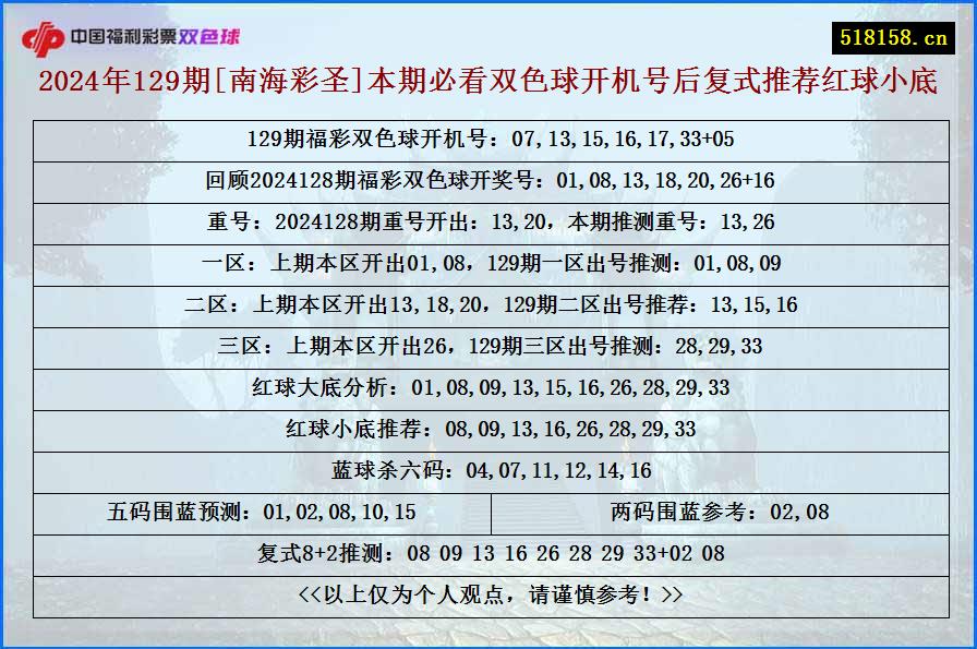 2024年129期[南海彩圣]本期必看双色球开机号后复式推荐红球小底