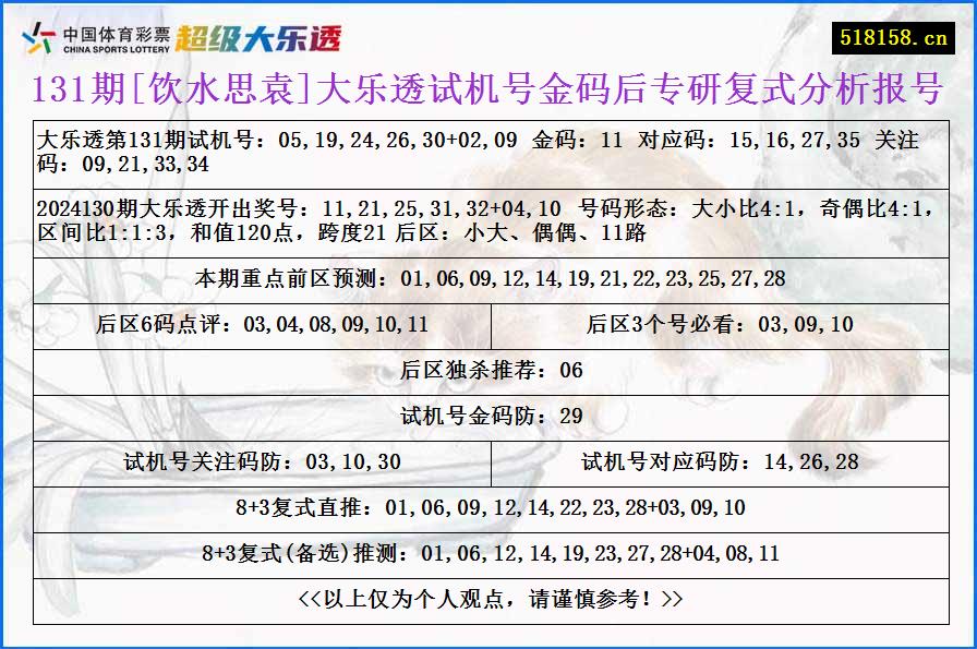 131期[饮水思袁]大乐透试机号金码后专研复式分析报号