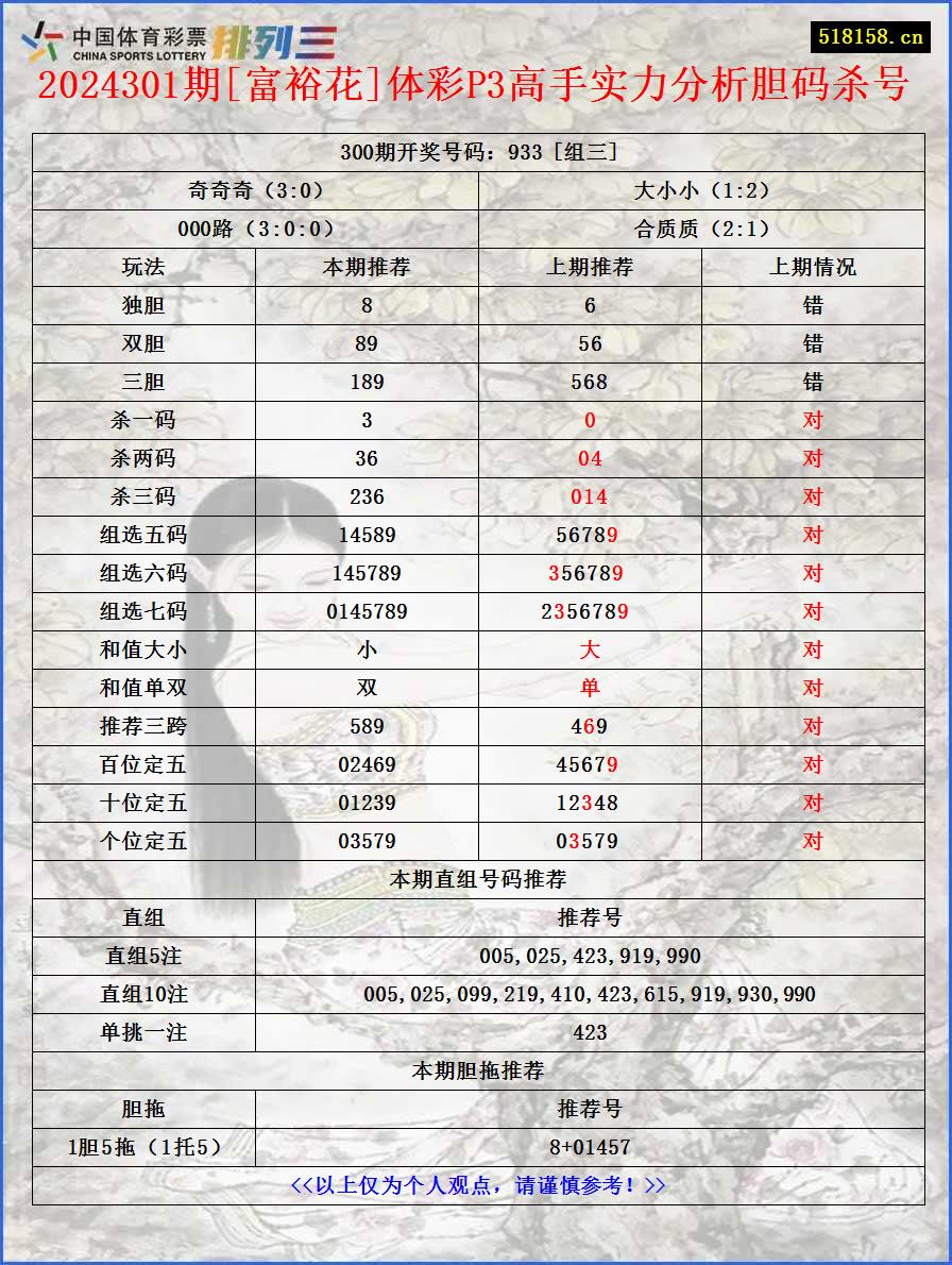 2024301期[富裕花]体彩P3高手实力分析胆码杀号