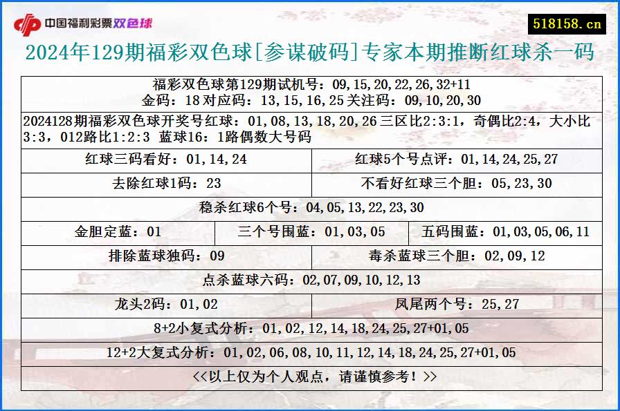 2024年129期福彩双色球[参谋破码]专家本期推断红球杀一码