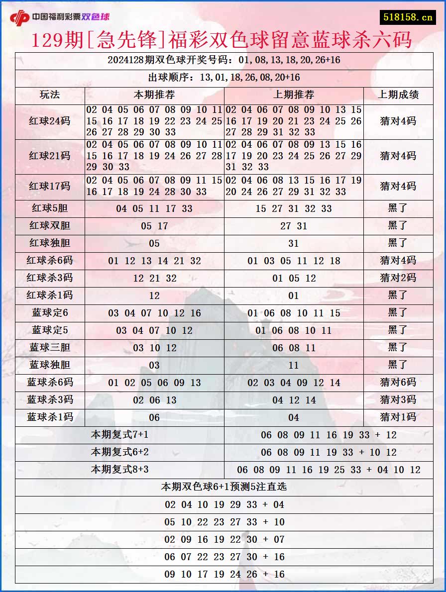 129期[急先锋]福彩双色球留意蓝球杀六码