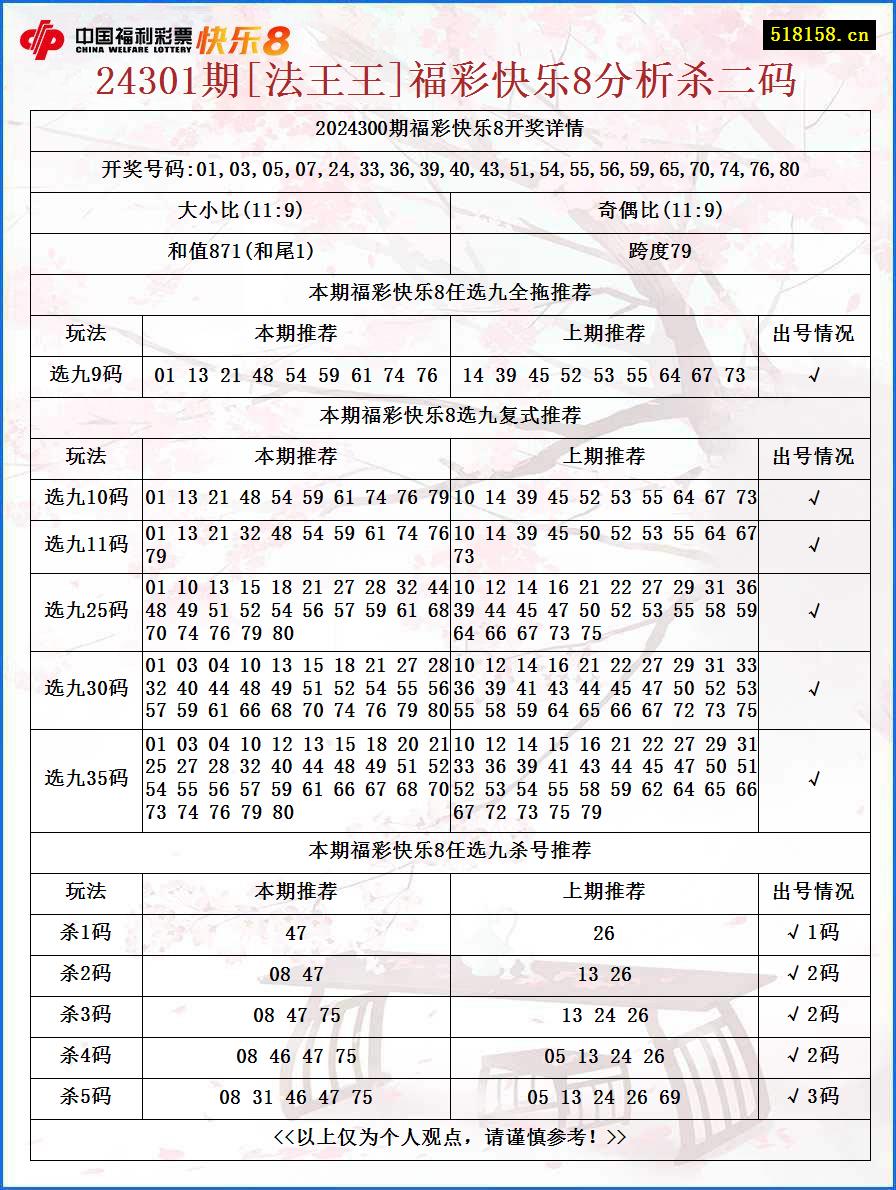 24301期[法王王]福彩快乐8分析杀二码