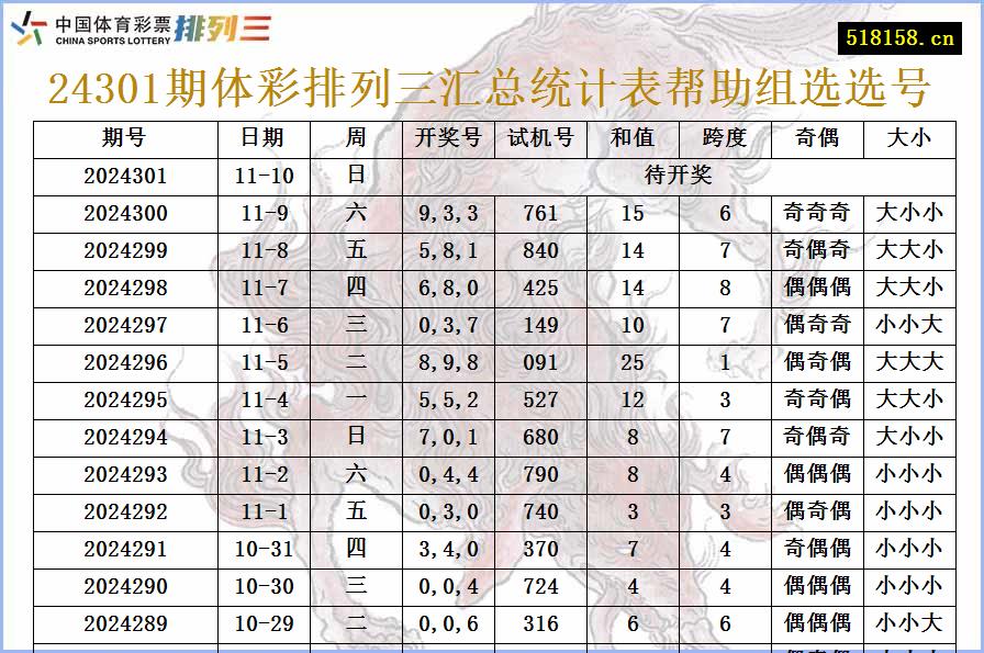 24301期体彩排列三汇总统计表帮助组选选号