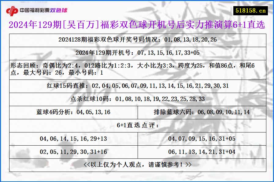 2024年129期[吴百万]福彩双色球开机号后实力推演算6+1直选