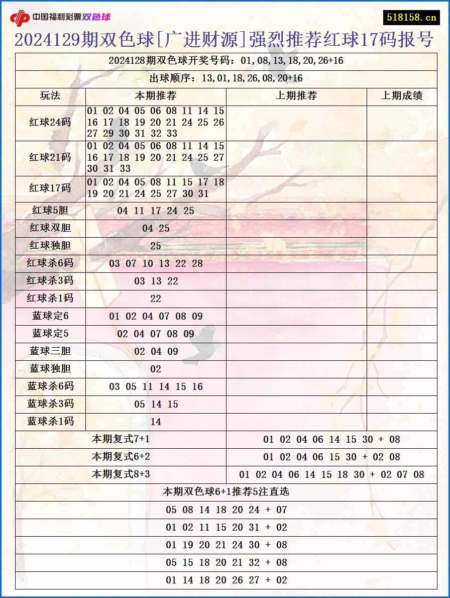 2024129期双色球[广进财源]强烈推荐红球17码报号