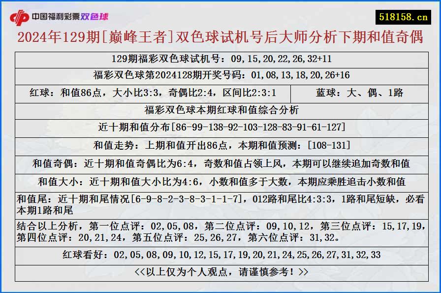 2024年129期[巅峰王者]双色球试机号后大师分析下期和值奇偶