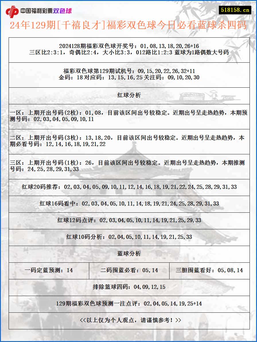 24年129期[千禧良才]福彩双色球今日必看蓝球杀四码