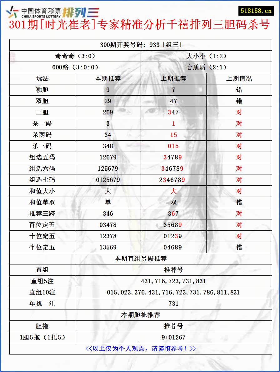 301期[时光崔老]专家精准分析千禧排列三胆码杀号