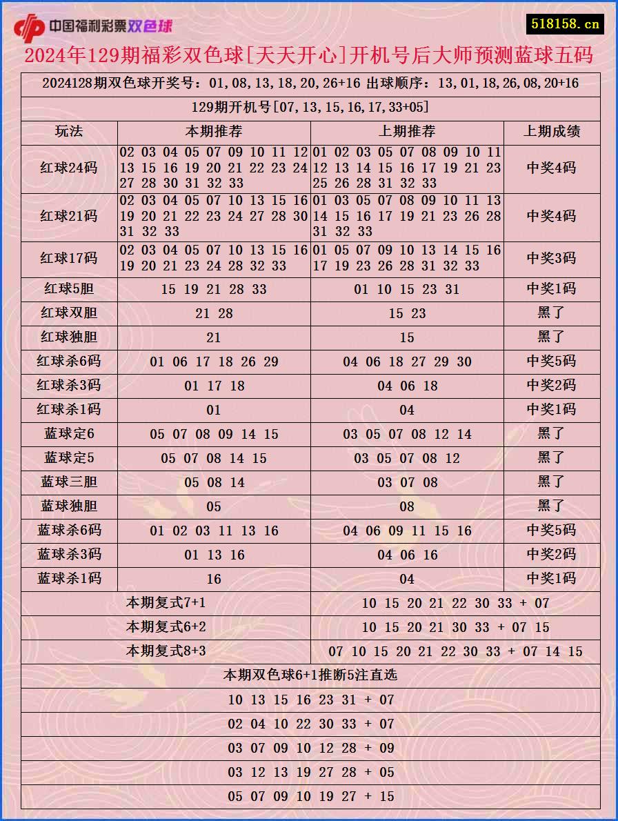 2024年129期福彩双色球[天天开心]开机号后大师预测蓝球五码