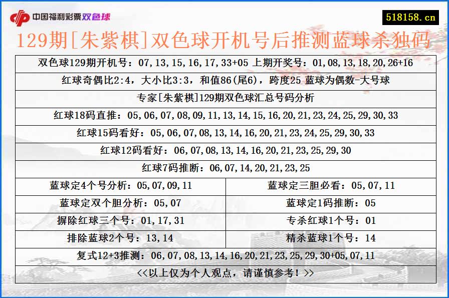 129期[朱紫棋]双色球开机号后推测蓝球杀独码