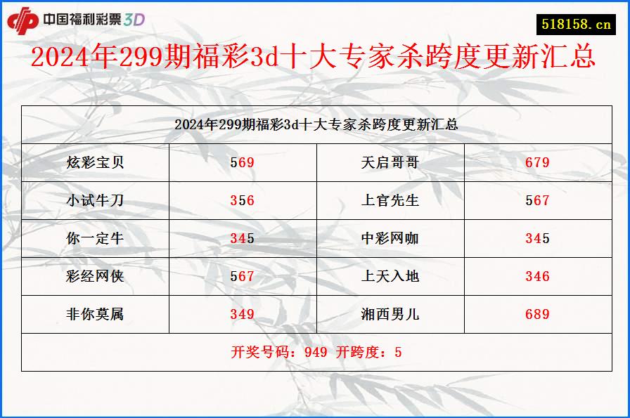 2024年299期福彩3d十大专家杀跨度更新汇总