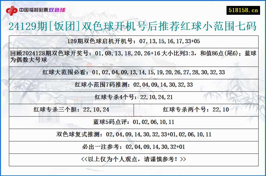 24129期[饭团]双色球开机号后推荐红球小范围七码