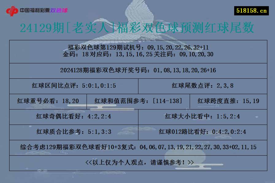 24129期[老实人]福彩双色球预测红球尾数