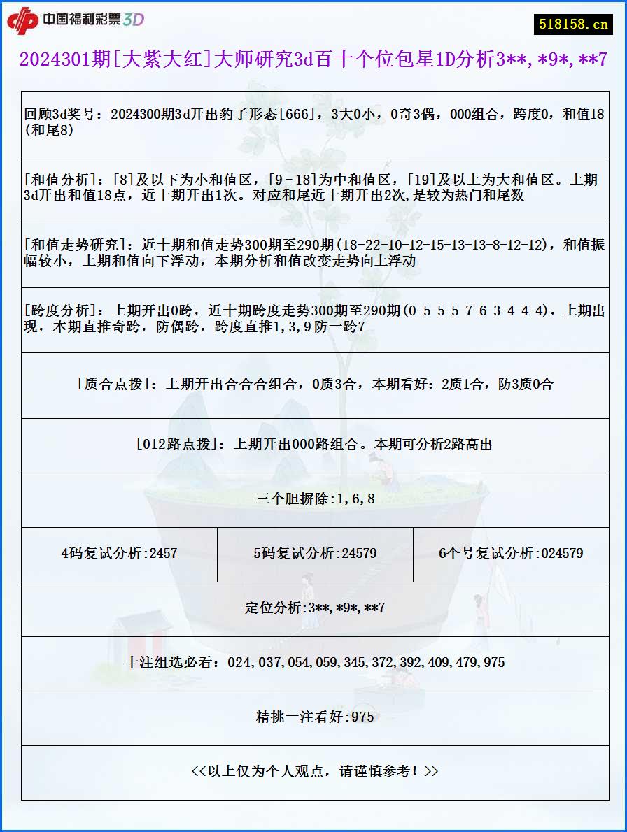 2024301期[大紫大红]大师研究3d百十个位包星1D分析3**,*9*,**7