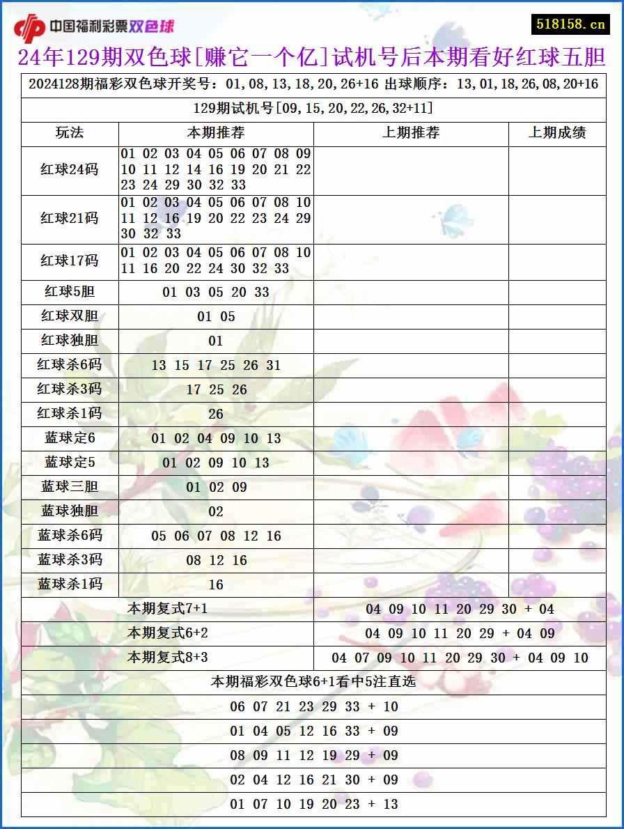 24年129期双色球[赚它一个亿]试机号后本期看好红球五胆