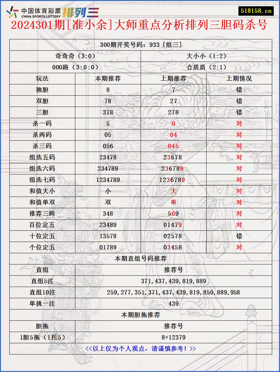 2024301期[准小余]大师重点分析排列三胆码杀号